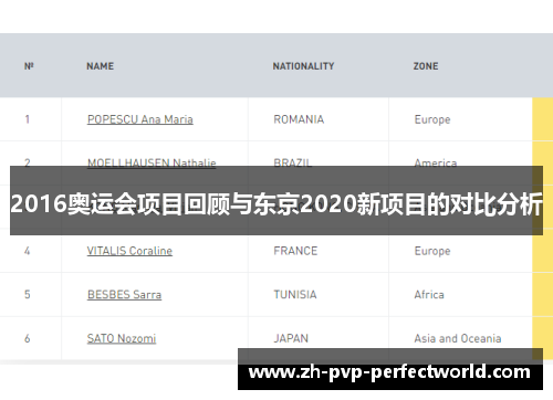 2016奥运会项目回顾与东京2020新项目的对比分析